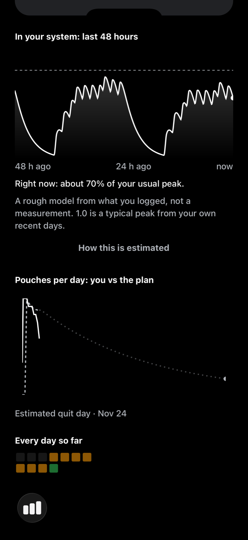 Unpouch Progress screen showing the estimated nicotine curve and heat calendar