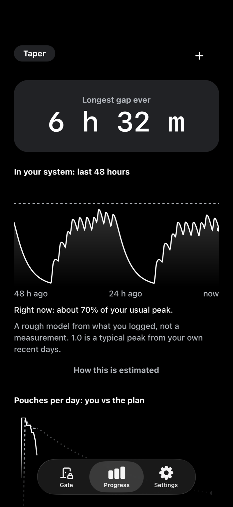 Unpouch Progress screen showing the taper plan chart